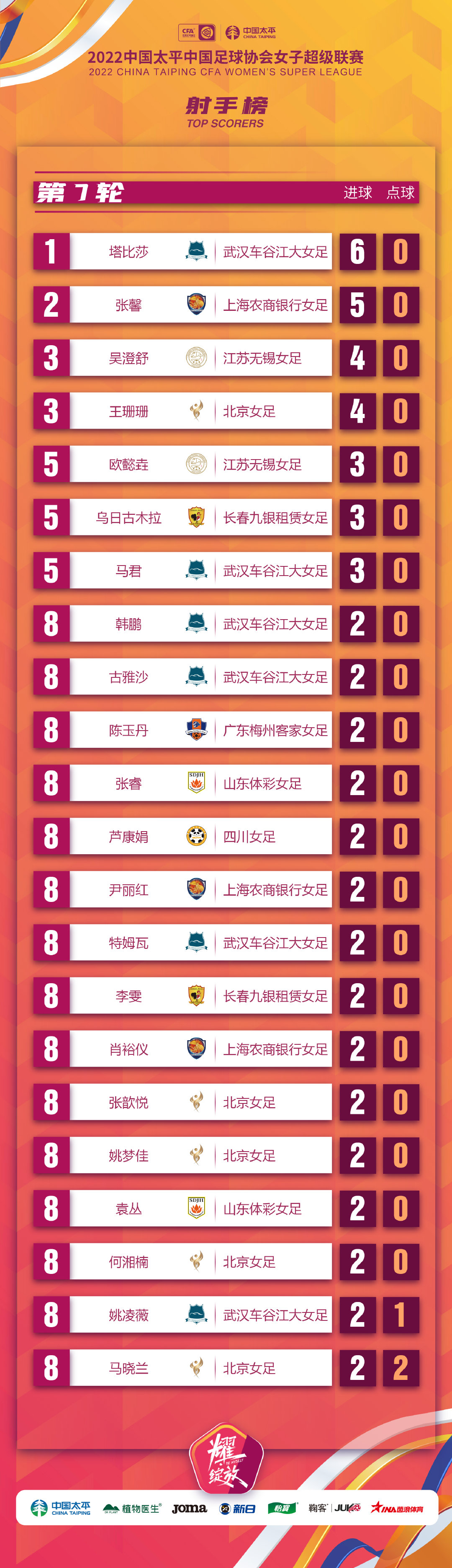 包含上海女足豪取六连胜，稳居中超榜首位置的词条
